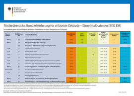 Förderübersicht des BEG